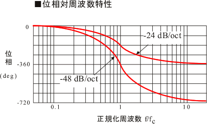 データ（位相対周波数特性）