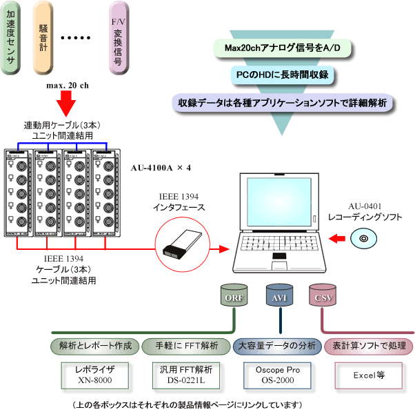 イラスト（AU-4100レコーディングユニットのシステム構成とデータの流れ）