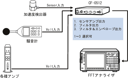 イラスト（FFTアナライザと組み合わせて、設備の精密診断する場合のシステム構成例）