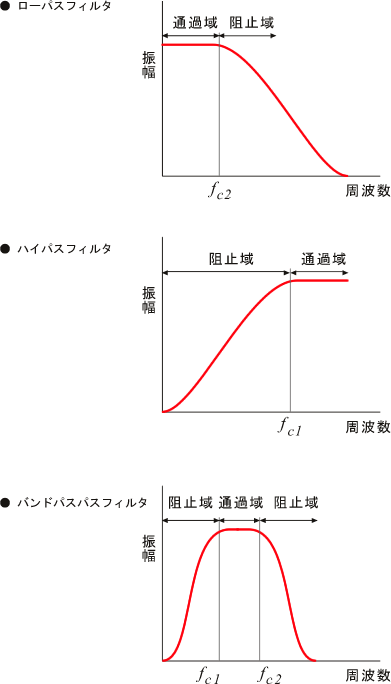 イラスト（フィルタ特性）