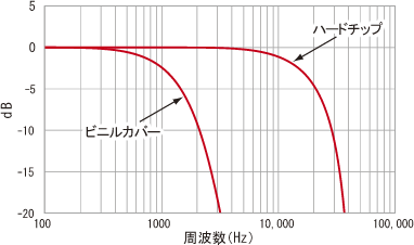 データ（GK-2110加振周波数特性）