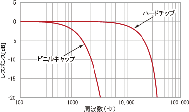 データ（GK-2110加振周波数特性）