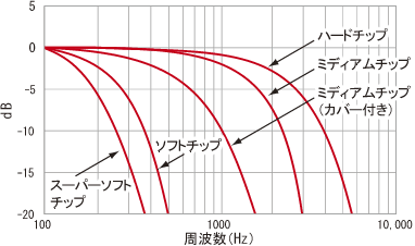 データ（GK-3100加振周波数特性）