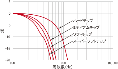 データ（GK-4110G10加振周波数特性）