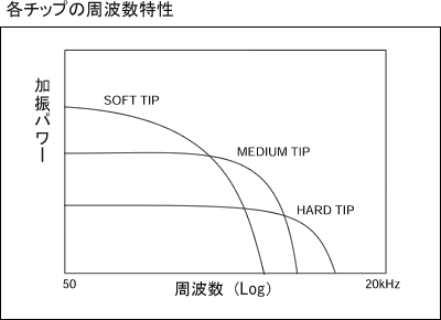 イラスト（付属チップの各周波数特性）