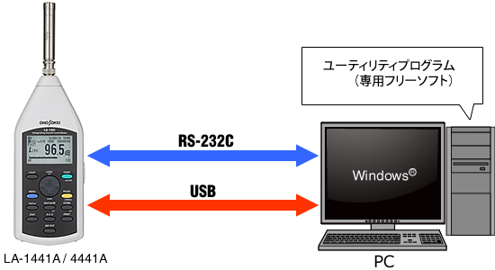 ã¤ã©ã¹ãï¼RS-232C/USBã§ç°¡åæè»½ã«ãã¼ã¿å¦ç ï¼