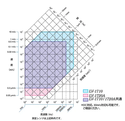 イラスト（LV-1700 シリーズの測定レンジ）