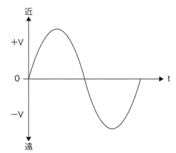グラフ（対象振幅：出力電圧の極性）