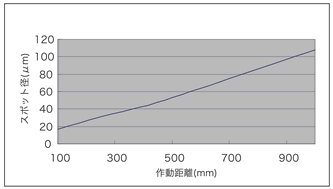グラフ（作動距離とスポット径の関係）