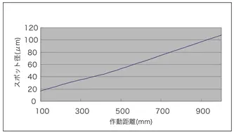 グラフ(作動距離とスポット径の関係)