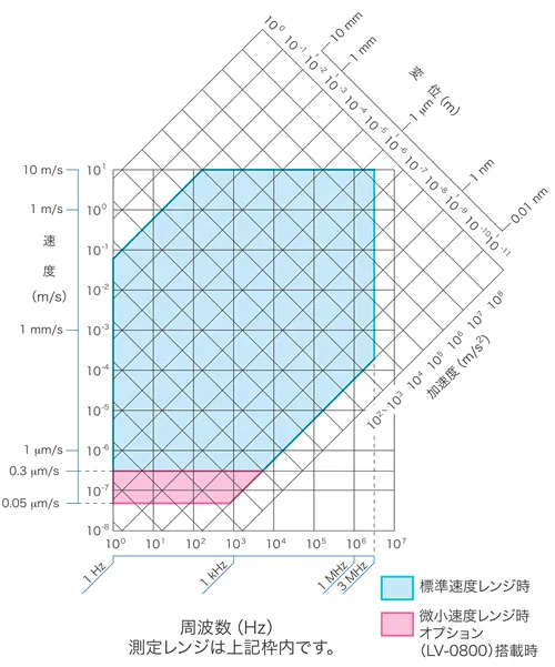 イラスト（LV-1700 シリーズの測定レンジ）