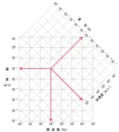 イラスト（測定レンジの周波数、速度、加速度、変位の関係図）