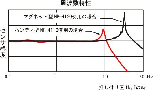 イラスト（NP-4110及びNP-4120の周波数特性）