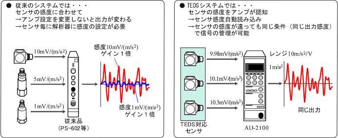 イラスト（従来システムの問題点とTEDSシステムの優位点）