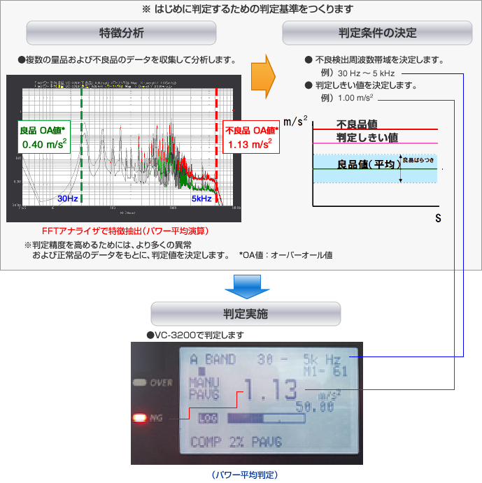 功率平均操作/判断功能VC-3200