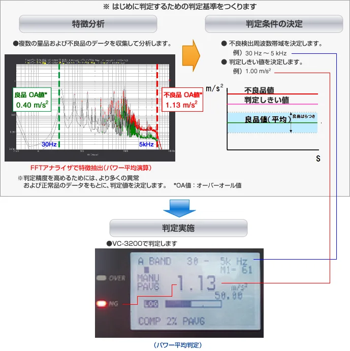 パワー平均演算/判定機能 VC-3200