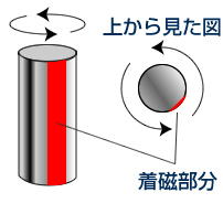 充磁详情