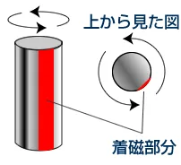 着磁詳細