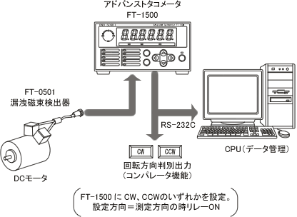 アプリケーションイラスト（汎用DCモーターの回転方向判別・回転速度測定例）