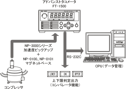 アプリケーションイラスト（加速度ピックアップを使用したコンプレッサの回転速度測定例）