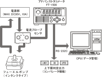 アプリケーションイラスト（電流プローブセンサーを使用したフューエルポンプのDCモーターの回転速度測定例）