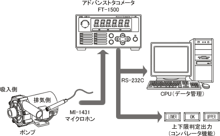 アプリケーションイラスト（音圧を利用したポンプの回転速度測定例）