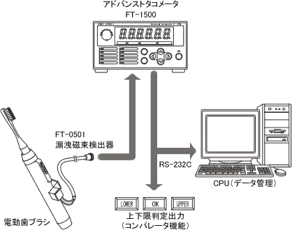 アプリケーションイラスト（家庭電化製品に組み込まれたDCモーターの回転速度測定例）