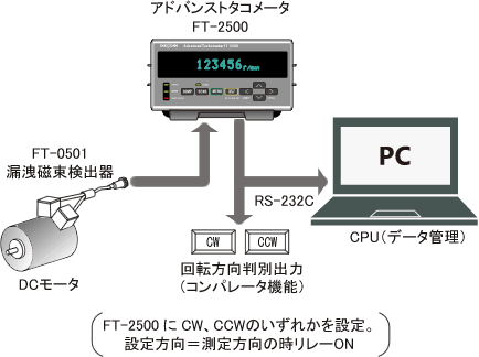 汎用DCモータの回転方向判別・回転速度測定例