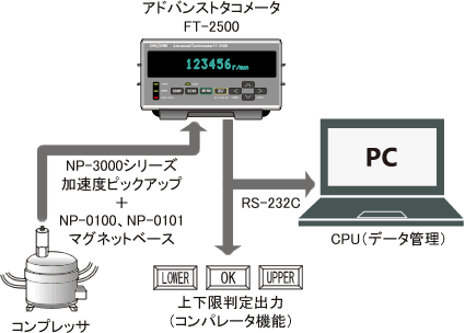 加速度ピックアップを使用したコンプレッサの回転速度測定例