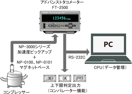 加速度ピックアップを使用したコンプレッサの回転速度測定例