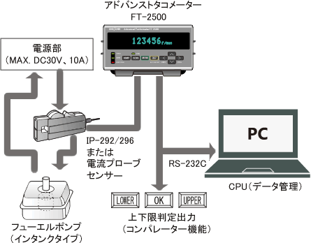 電流プローブセンサを使用したフューエルポンプの DCモータの回転速度測定例