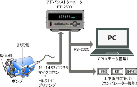 音圧を利用したポンプの回転速度測定例）