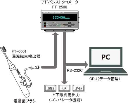 家庭電化製品に組み込まれたDCモータの回転速度測定例