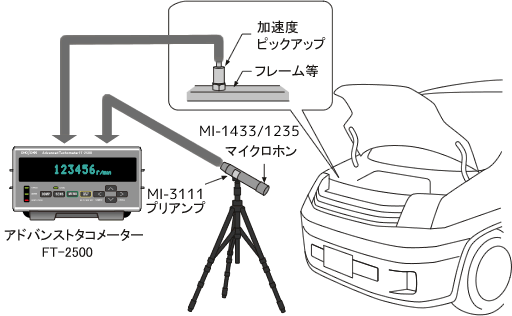 マイクロホンや振動センサを使用したエンジン回転計測例