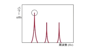 イラスト（最大ピーク周波数法）