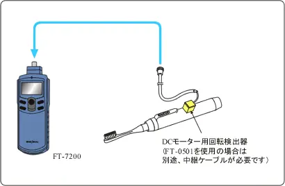 イラスト（家庭電化製品に組み込まれたDCモーターの回転計測例）