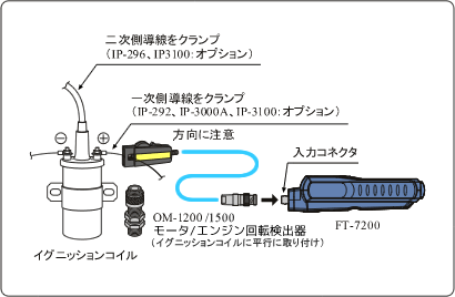 イラスト（エンジン回転センサを使用した回転計測例）