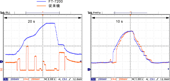 对比数据（FT-7200新模式C与传统机型对比）