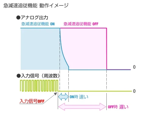 急停止予測演算機能動作イメージ