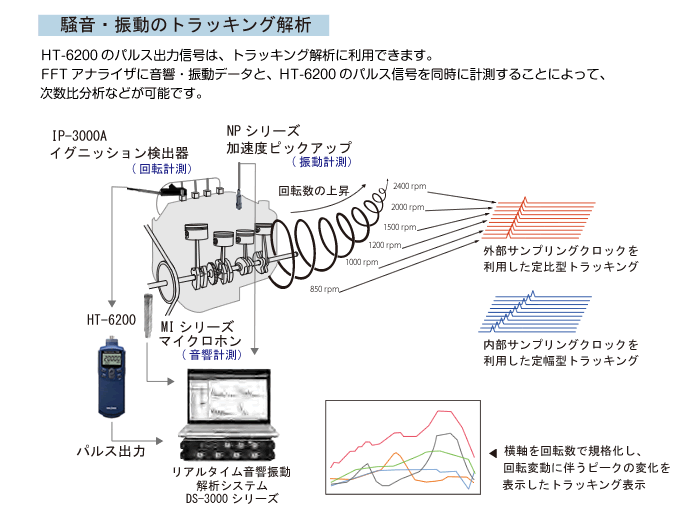 应用示例（噪声和振动跟踪分析）