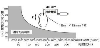 LG-916 測定範囲