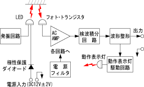 イラスト（光電式回転検出器動作原理図）