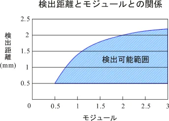 イラスト（検出距離と検出歯車モジュールとの関係）