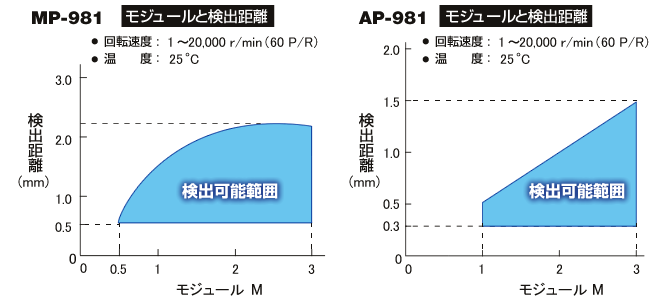 MP-981/AP-981模块与探测距离的关系