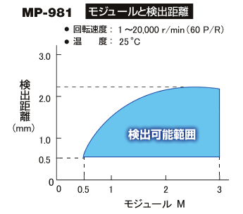 MP-981 モジュールと検出距離の関係