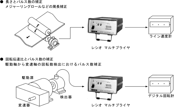 イラスト（用途例：周長補正（上）と回転数パルス数補正（下））