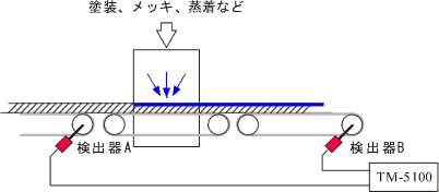 イラスト（用途例：ラインスピードの変化率の測定）