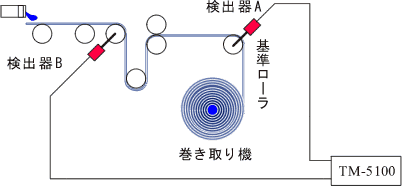 イラスト（用途例：製紙ライン，硝子製造ラインにおけるドローの測定）