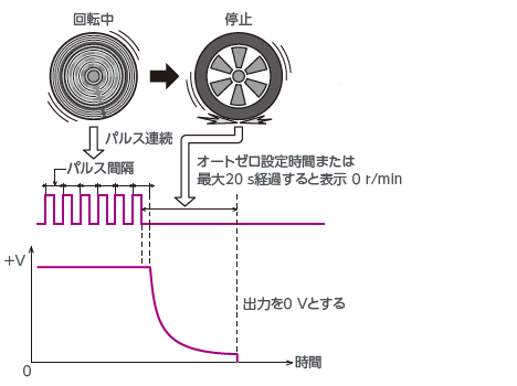 オートゼロの設定時間