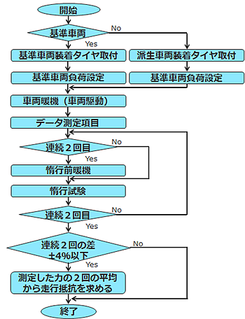 日本小野轮胎滚动阻力测试系统